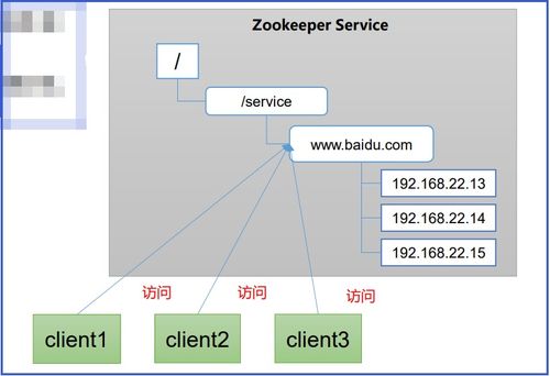 ZooKeeper基礎 工作機制、特點及其在在線數據處理與交易業務中的應用